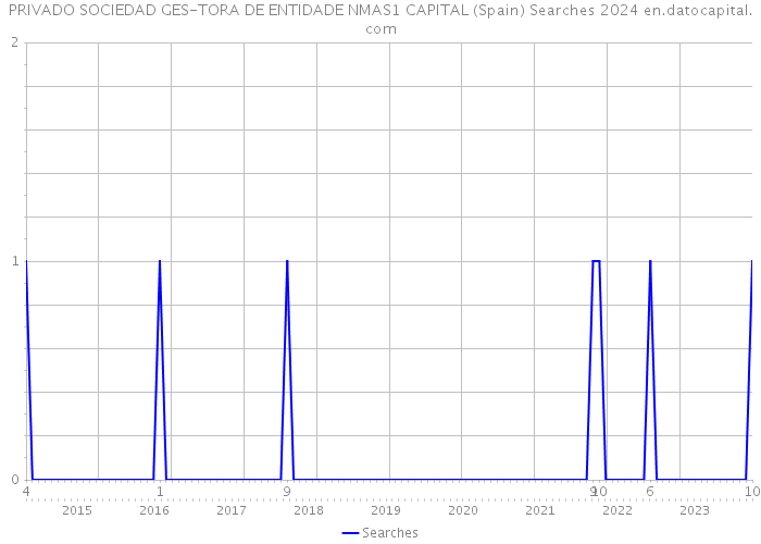 PRIVADO SOCIEDAD GES-TORA DE ENTIDADE NMAS1 CAPITAL (Spain) Searches 2024 