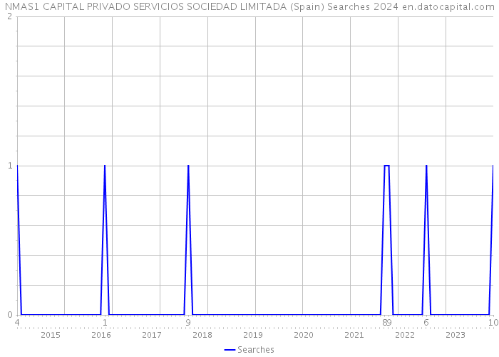 NMAS1 CAPITAL PRIVADO SERVICIOS SOCIEDAD LIMITADA (Spain) Searches 2024 