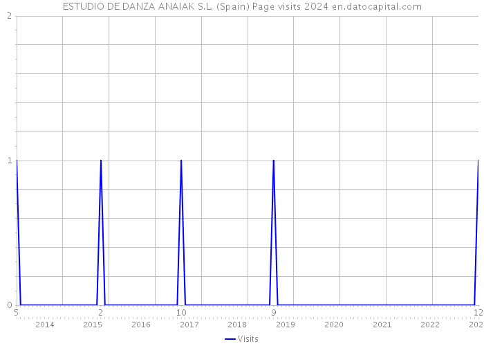 ESTUDIO DE DANZA ANAIAK S.L. (Spain) Page visits 2024 