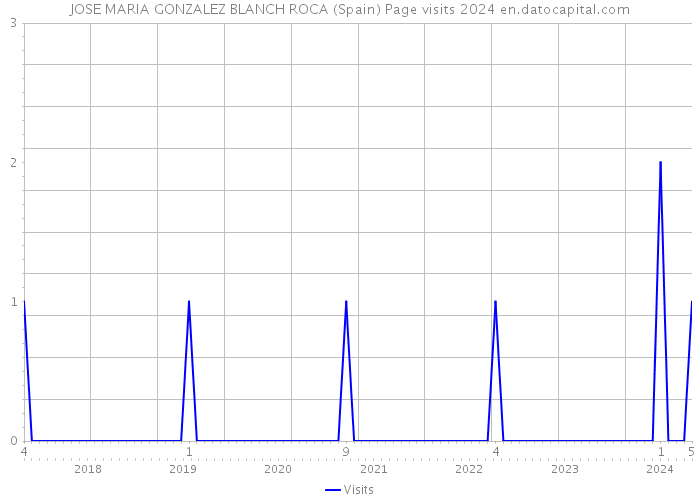 JOSE MARIA GONZALEZ BLANCH ROCA (Spain) Page visits 2024 