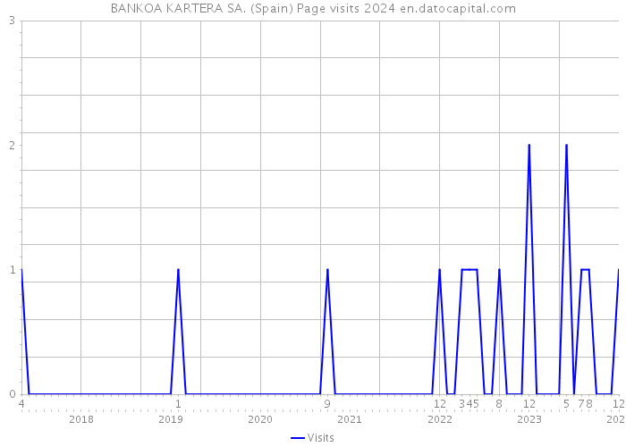 BANKOA KARTERA SA. (Spain) Page visits 2024 