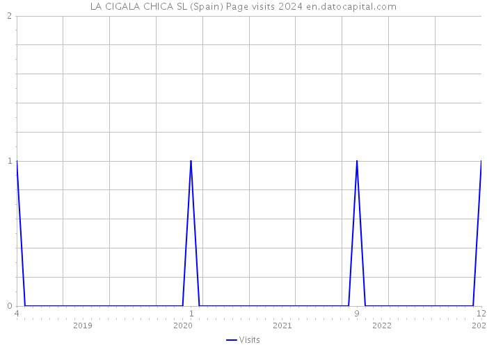LA CIGALA CHICA SL (Spain) Page visits 2024 