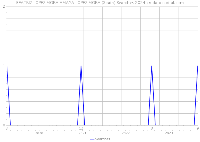 BEATRIZ LOPEZ MORA AMAYA LOPEZ MORA (Spain) Searches 2024 