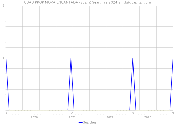 CDAD PROP MORA ENCANTADA (Spain) Searches 2024 