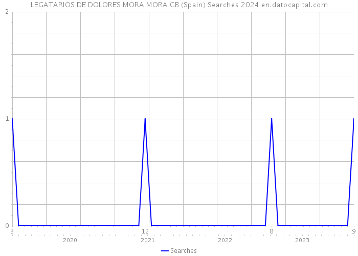 LEGATARIOS DE DOLORES MORA MORA CB (Spain) Searches 2024 