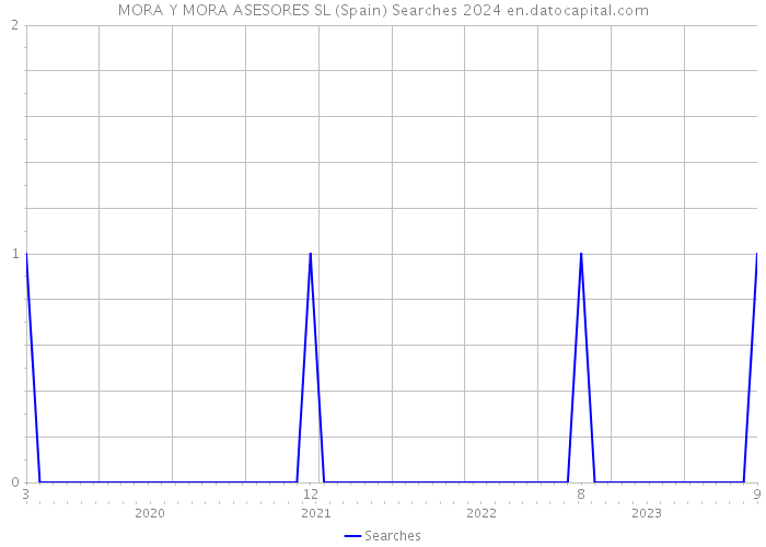 MORA Y MORA ASESORES SL (Spain) Searches 2024 