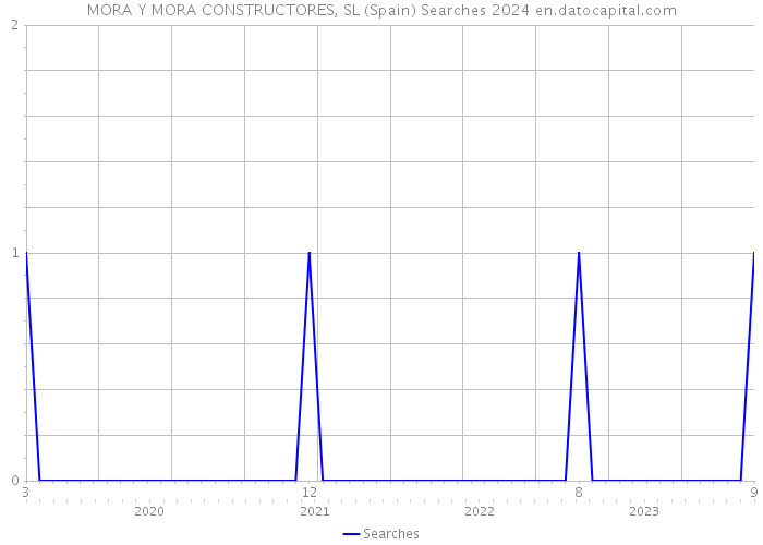 MORA Y MORA CONSTRUCTORES, SL (Spain) Searches 2024 