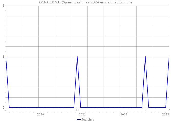 OCRA 10 S.L. (Spain) Searches 2024 