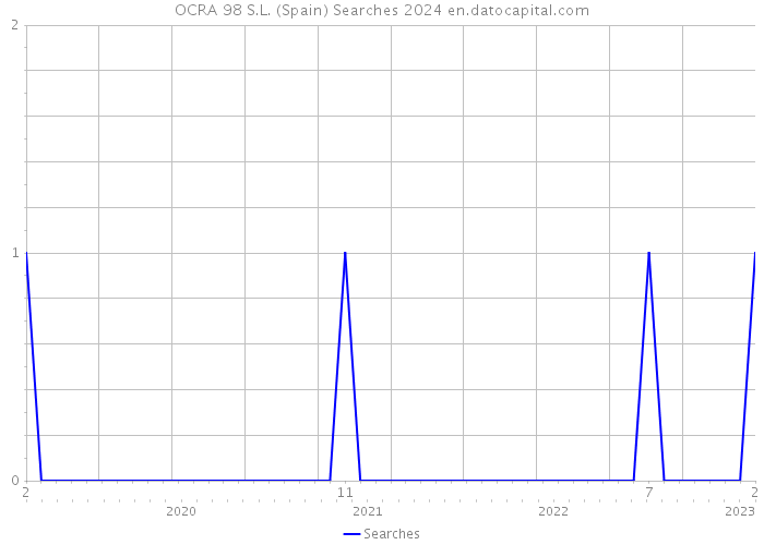 OCRA 98 S.L. (Spain) Searches 2024 