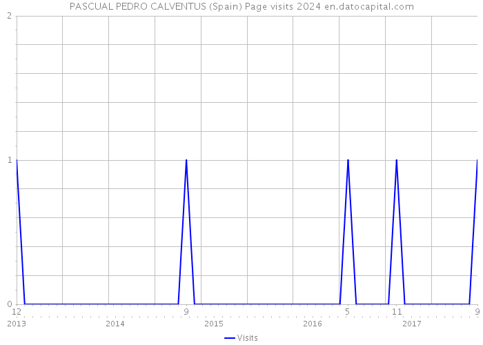 PASCUAL PEDRO CALVENTUS (Spain) Page visits 2024 