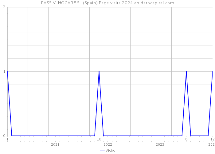 PASSIV-HOGARE SL (Spain) Page visits 2024 