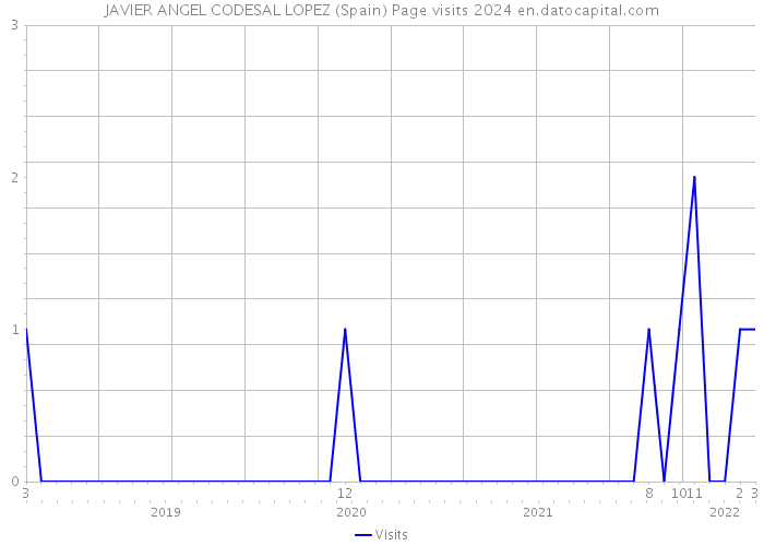 JAVIER ANGEL CODESAL LOPEZ (Spain) Page visits 2024 