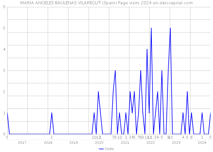 MARIA ANGELES BAULENAS VILAREGUT (Spain) Page visits 2024 