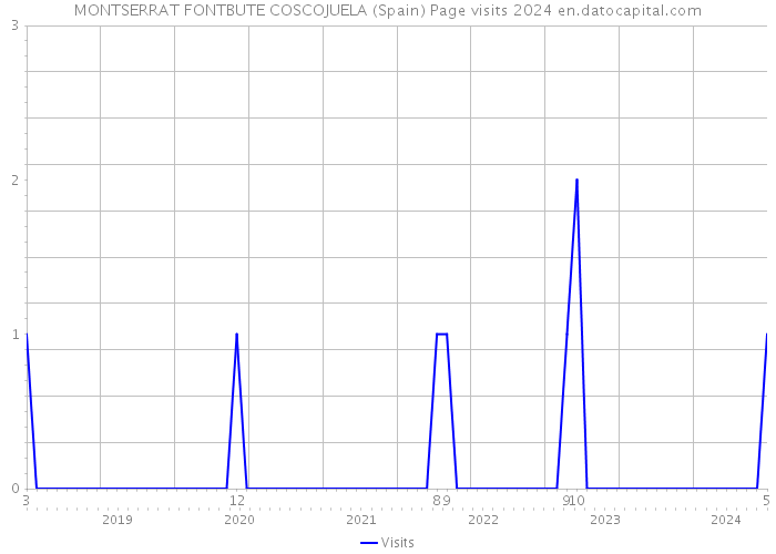 MONTSERRAT FONTBUTE COSCOJUELA (Spain) Page visits 2024 