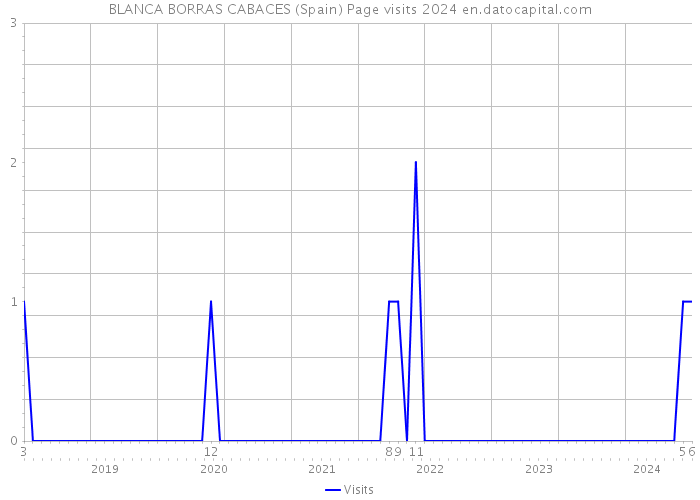 BLANCA BORRAS CABACES (Spain) Page visits 2024 