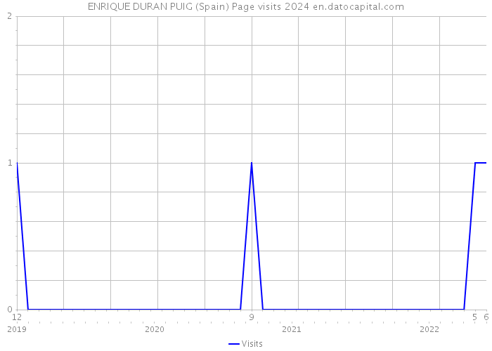 ENRIQUE DURAN PUIG (Spain) Page visits 2024 