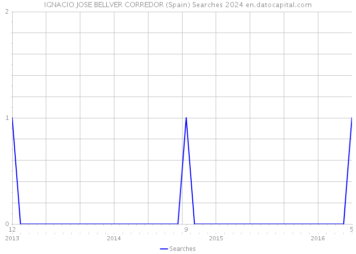 IGNACIO JOSE BELLVER CORREDOR (Spain) Searches 2024 