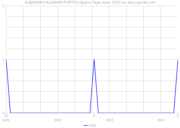 ALEJANDRO ALAJARIN PORTAS (Spain) Page visits 2024 