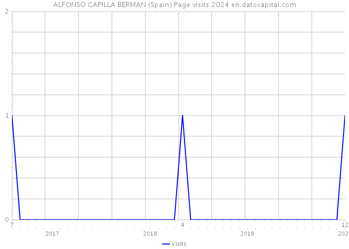 ALFONSO CAPILLA BERMAN (Spain) Page visits 2024 