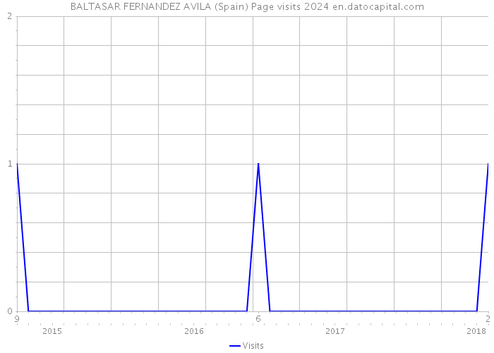 BALTASAR FERNANDEZ AVILA (Spain) Page visits 2024 