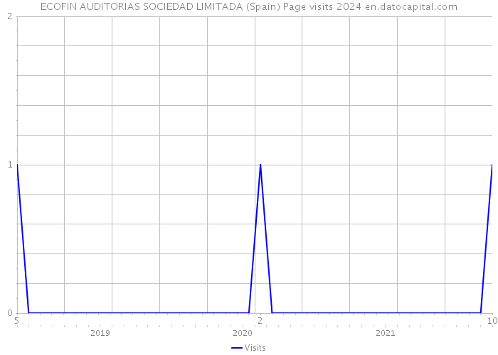 ECOFIN AUDITORIAS SOCIEDAD LIMITADA (Spain) Page visits 2024 