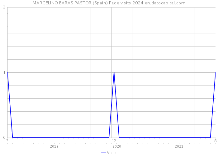 MARCELINO BARAS PASTOR (Spain) Page visits 2024 