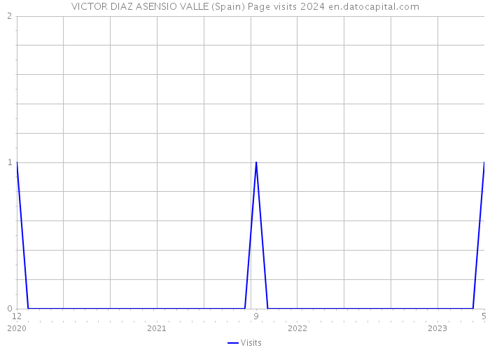 VICTOR DIAZ ASENSIO VALLE (Spain) Page visits 2024 