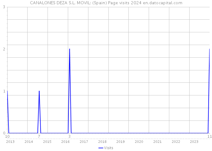 CANALONES DEZA S.L. MOVIL: (Spain) Page visits 2024 