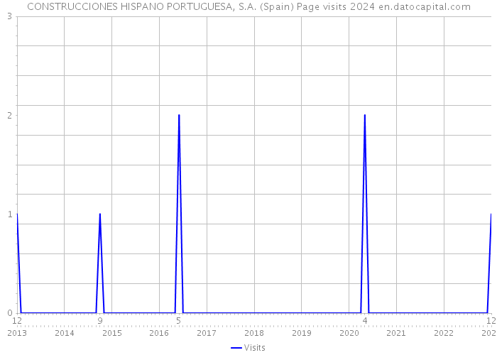 CONSTRUCCIONES HISPANO PORTUGUESA, S.A. (Spain) Page visits 2024 