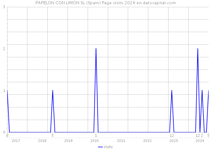 PAPELON CON LIMON SL (Spain) Page visits 2024 