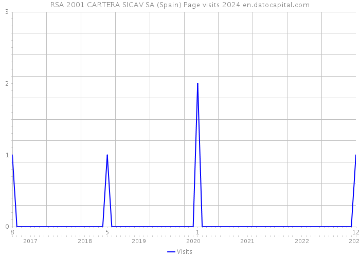 RSA 2001 CARTERA SICAV SA (Spain) Page visits 2024 