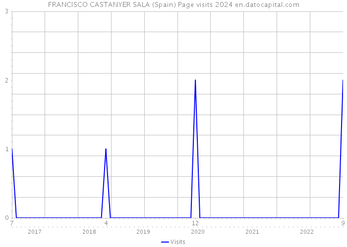 FRANCISCO CASTANYER SALA (Spain) Page visits 2024 