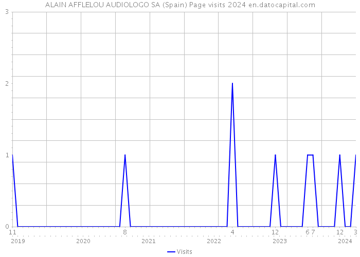ALAIN AFFLELOU AUDIOLOGO SA (Spain) Page visits 2024 