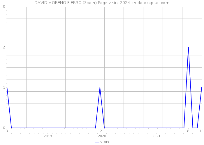 DAVID MORENO FIERRO (Spain) Page visits 2024 