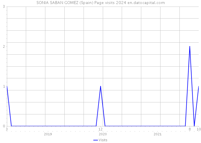 SONIA SABAN GOMEZ (Spain) Page visits 2024 