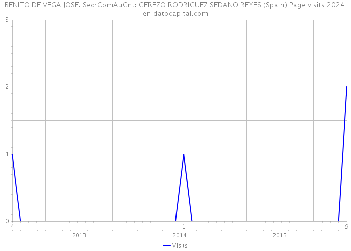 BENITO DE VEGA JOSE. SecrComAuCnt: CEREZO RODRIGUEZ SEDANO REYES (Spain) Page visits 2024 