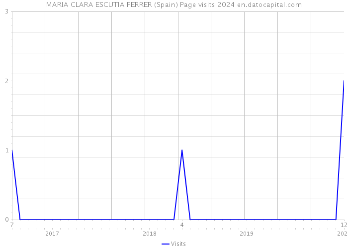 MARIA CLARA ESCUTIA FERRER (Spain) Page visits 2024 