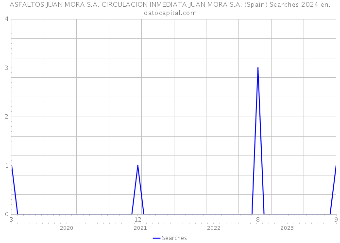 ASFALTOS JUAN MORA S.A. CIRCULACION INMEDIATA JUAN MORA S.A. (Spain) Searches 2024 