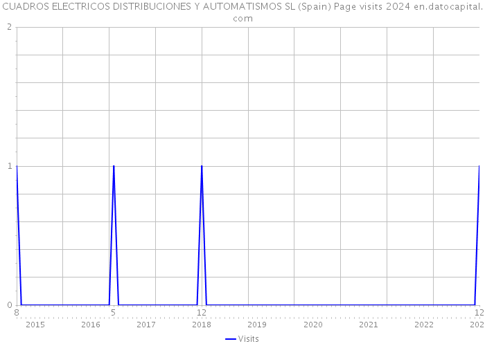 CUADROS ELECTRICOS DISTRIBUCIONES Y AUTOMATISMOS SL (Spain) Page visits 2024 