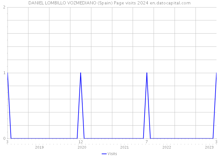 DANIEL LOMBILLO VOZMEDIANO (Spain) Page visits 2024 
