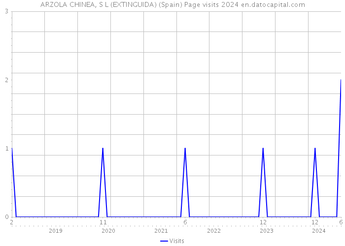 ARZOLA CHINEA, S L (EXTINGUIDA) (Spain) Page visits 2024 