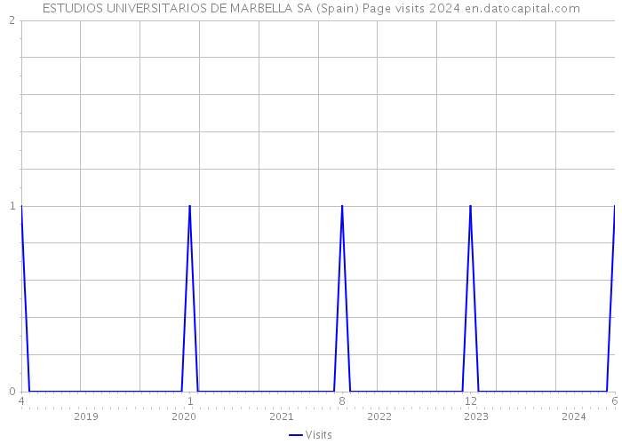 ESTUDIOS UNIVERSITARIOS DE MARBELLA SA (Spain) Page visits 2024 