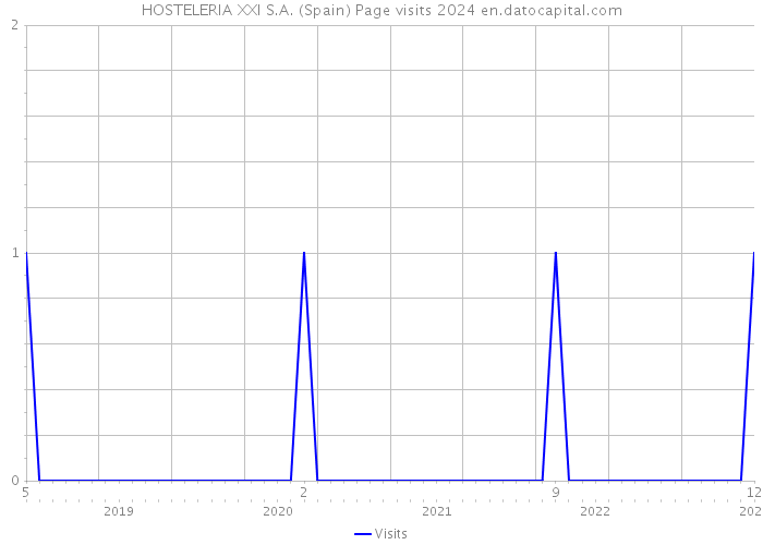 HOSTELERIA XXI S.A. (Spain) Page visits 2024 