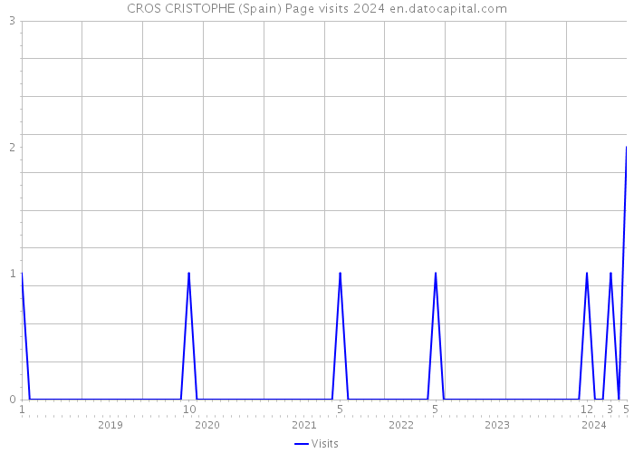 CROS CRISTOPHE (Spain) Page visits 2024 