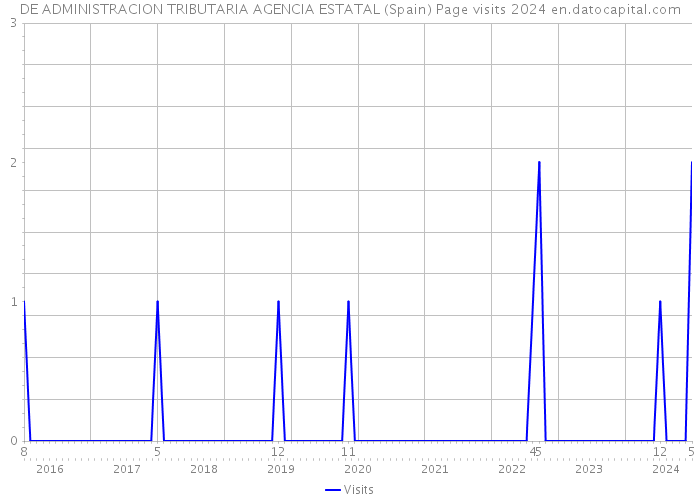 DE ADMINISTRACION TRIBUTARIA AGENCIA ESTATAL (Spain) Page visits 2024 