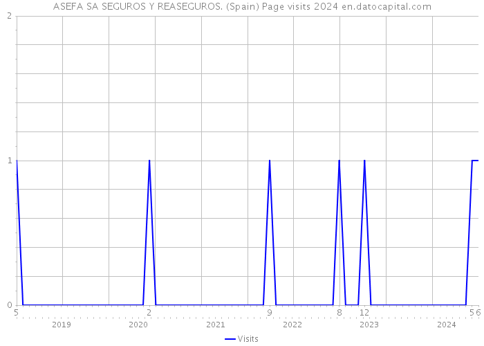 ASEFA SA SEGUROS Y REASEGUROS. (Spain) Page visits 2024 