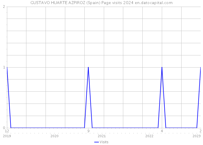GUSTAVO HUARTE AZPIROZ (Spain) Page visits 2024 