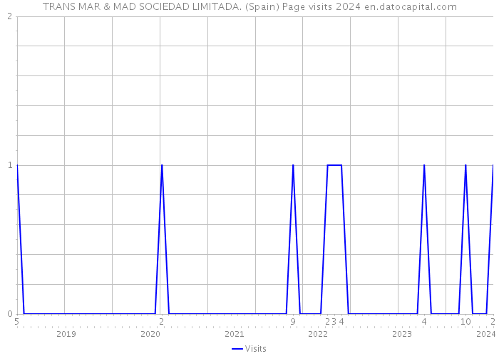 TRANS MAR & MAD SOCIEDAD LIMITADA. (Spain) Page visits 2024 