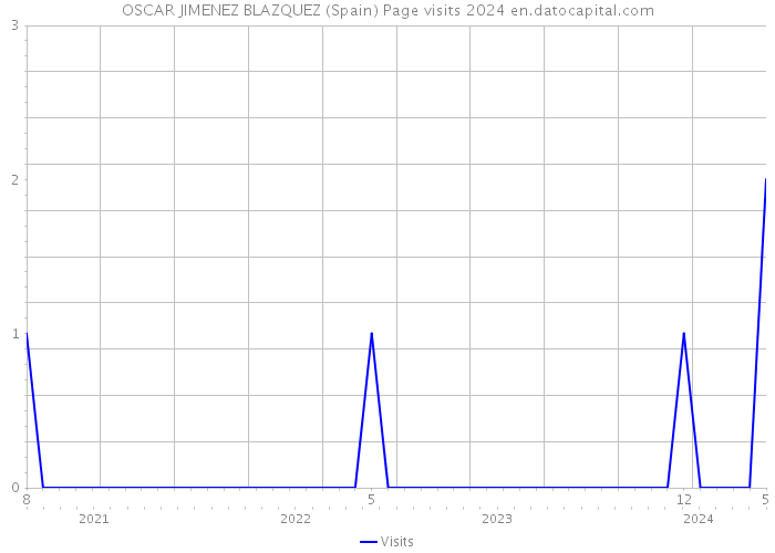 OSCAR JIMENEZ BLAZQUEZ (Spain) Page visits 2024 