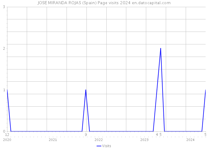 JOSE MIRANDA ROJAS (Spain) Page visits 2024 